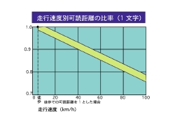 速度と可読距離.jpg